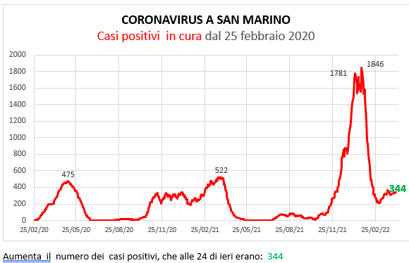 Coronavirus a San Marino. Evoluzione al 10 aprile 2022: positivi, guariti, deceduti. Vaccinati