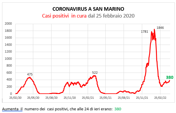Coronavirus a San Marino. Evoluzione al 12 aprile 2022: positivi, guariti, deceduti. Vaccinati