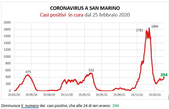 Coronavirus a San Marino. Evoluzione al 14 aprile 2022: positivi, guariti, deceduti. Vaccinati