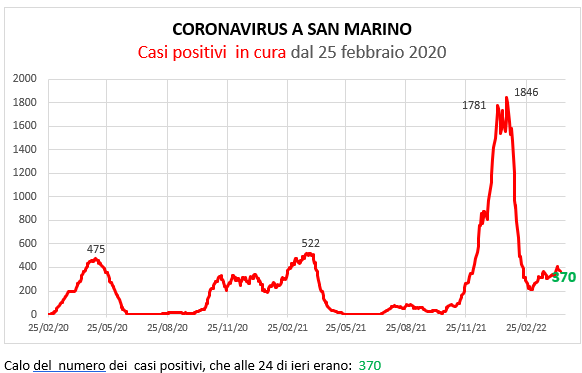 Coronavirus a San Marino. Evoluzione al 18 aprile 2022: positivi, guariti, deceduti. Vaccinati