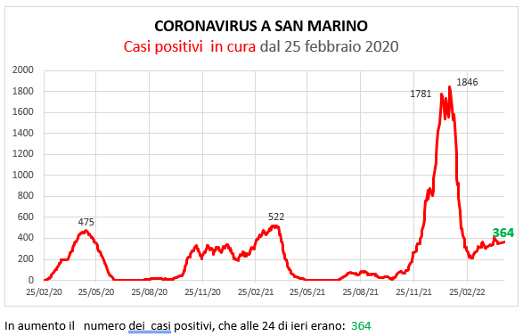 Coronavirus a San Marino. Evoluzione al 20 aprile 2022: positivi, guariti, deceduti. Vaccinati