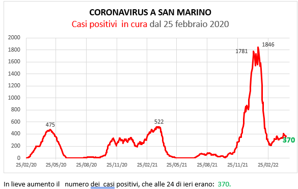 Coronavirus a San Marino. Evoluzione al 21 aprile 2022: positivi, guariti, deceduti. Vaccinati