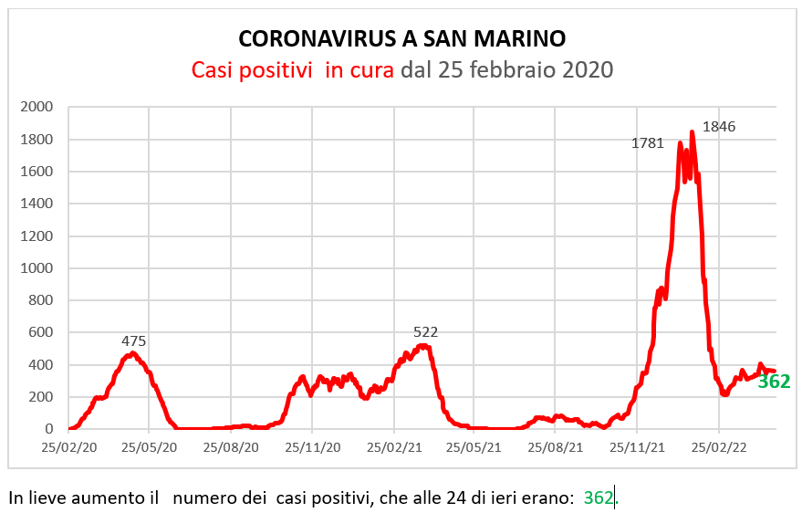 Coronavirus a San Marino. Evoluzione al 28 aprile 2022: positivi, guariti, deceduti. Vaccinati