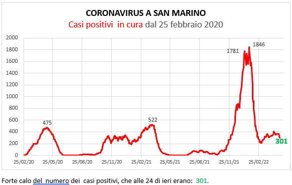 Coronavirus a San Marino. Evoluzione all’1 maggio 2022: positivi, guariti, deceduti. Vaccinati