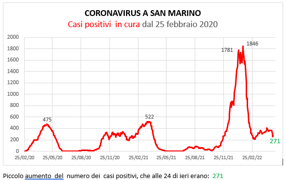 Coronavirus a San Marino. Evoluzione al 3 maggio 2022: positivi, guariti, deceduti. Vaccinati