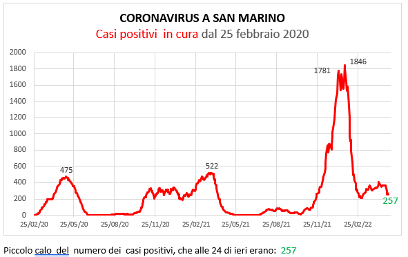 Coronavirus a San Marino. Evoluzione al 5 maggio 2022: positivi, guariti, deceduti. Vaccinati
