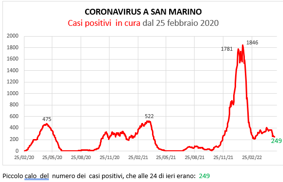 Coronavirus a San Marino. Evoluzione all’8 maggio 2022: positivi, guariti, deceduti. Vaccinati