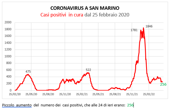 Coronavirus a San Marino. Evoluzione al 9 maggio 2022: positivi, guariti, deceduti. Vaccinati