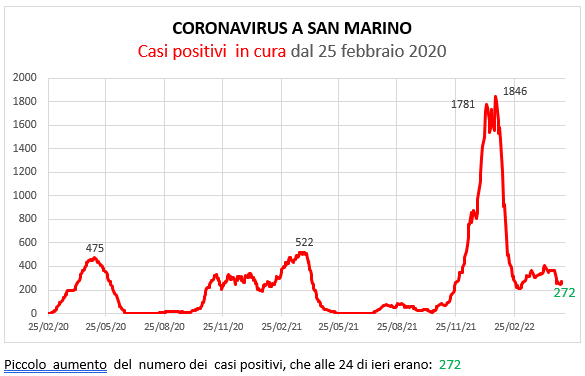 Coronavirus a San Marino. Evoluzione al 10 maggio 2022: positivi, guariti, deceduti. Vaccinati
