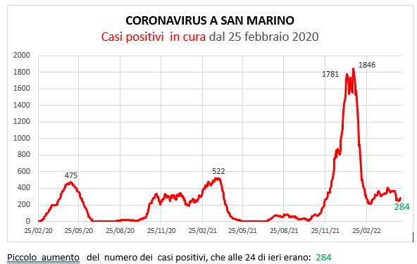 Coronavirus a San Marino. Evoluzione all’11 maggio 2022: positivi, guariti, deceduti. Vaccinati