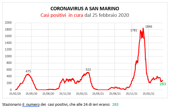 Coronavirus a San Marino. Evoluzione al  12 maggio 2022: positivi, guariti, deceduti. Vaccinati