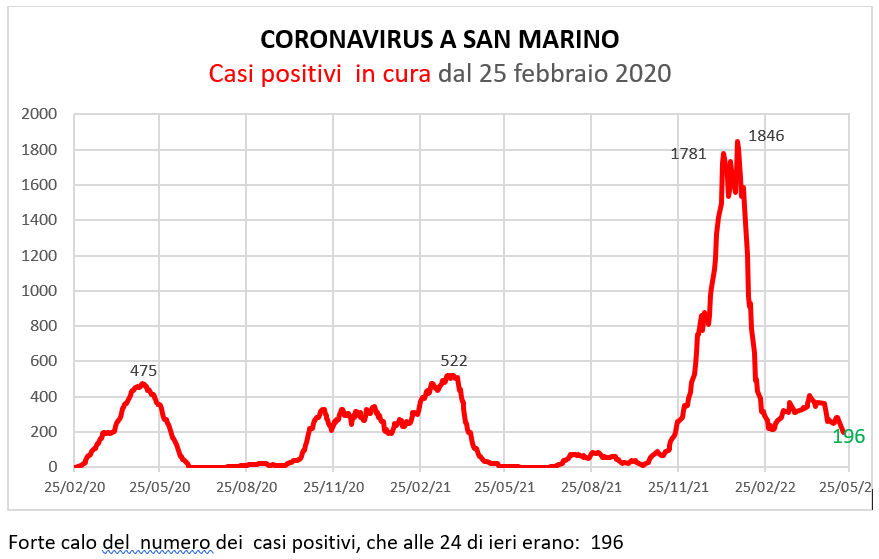 Coronavirus a San Marino. Evoluzione al  19 maggio 2022: positivi, guariti, deceduti. Vaccinati