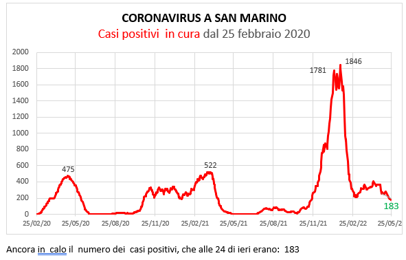Coronavirus a San Marino. Evoluzione al  22  maggio 2022: positivi, guariti, deceduti. Vaccinati