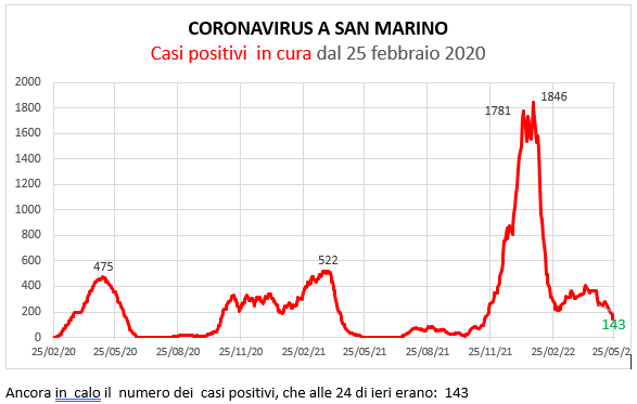 Coronavirus a San Marino. Evoluzione al  23  maggio 2022: positivi, guariti, deceduti. Vaccinati