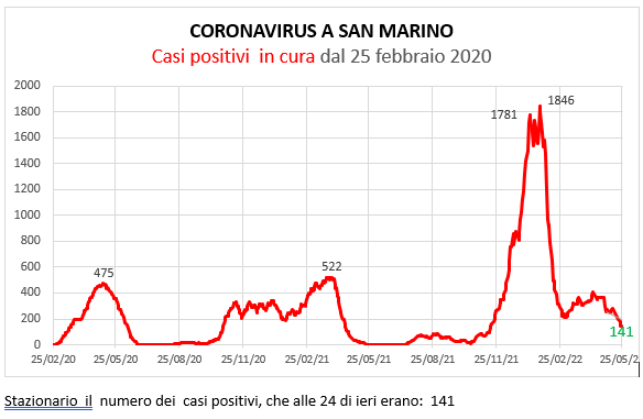 Coronavirus a San Marino. Evoluzione al  24  maggio 2022: positivi, guariti, deceduti. Vaccinati