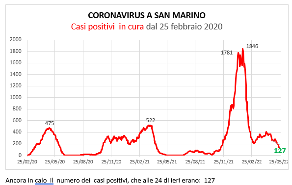Coronavirus a San Marino. Evoluzione al  26  maggio 2022: positivi, guariti, deceduti. Vaccinati