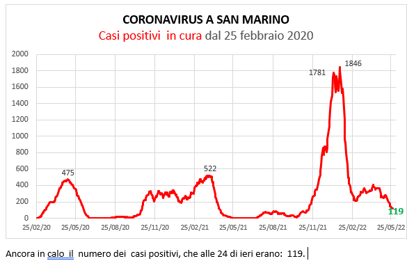 Coronavirus a San Marino. Evoluzione al  29  maggio 2022: positivi, guariti, deceduti. Vaccinati
