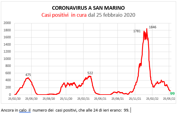 Coronavirus a San Marino. Evoluzione al  30  maggio 2022: positivi, guariti, deceduti. Vaccinati