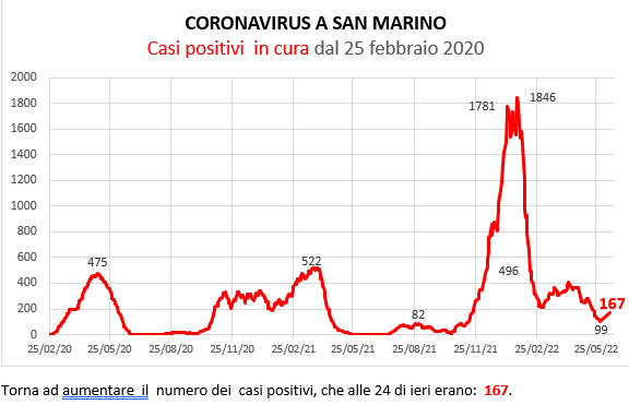 Coronavirus a San Marino. Evoluzione al 14  giugno 2022: positivi, guariti, deceduti. Vaccinati