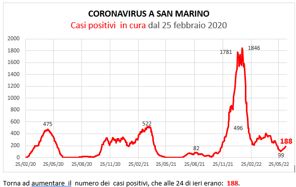 Coronavirus a San Marino. Evoluzione al 16  giugno 2022: positivi, guariti, deceduti. Vaccinati