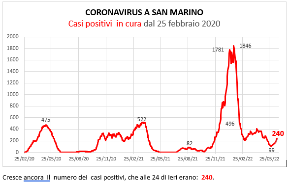 Coronavirus a San Marino. Evoluzione al 19  giugno 2022: positivi, guariti, deceduti. Vaccinati