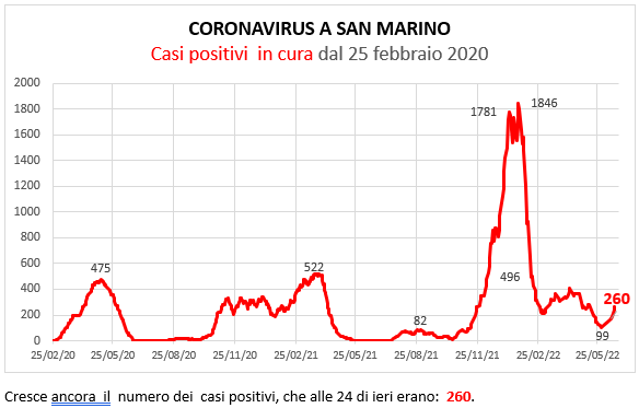 Coronavirus a San Marino. Evoluzione al 20  giugno 2022: positivi, guariti, deceduti. Vaccinati
