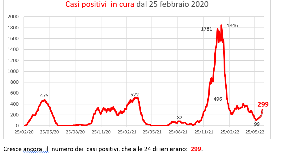 Coronavirus a San Marino. Evoluzione al 21  giugno 2022: positivi, guariti, deceduti. Vaccinati