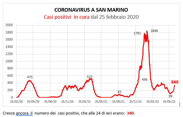 Coronavirus a San Marino. Evoluzione al 23  giugno 2022: positivi, guariti, deceduti. Vaccinati