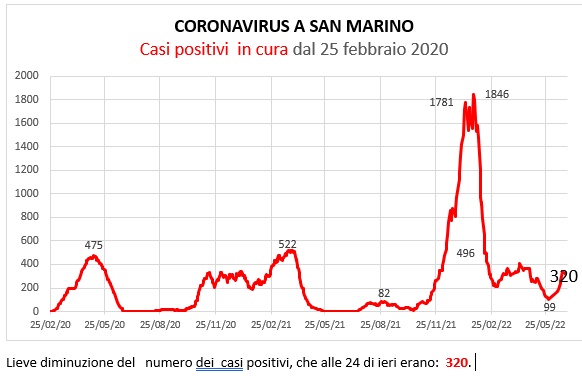 Coronavirus a San Marino. Evoluzione al 26  giugno 2022: positivi, guariti, deceduti. Vaccinati