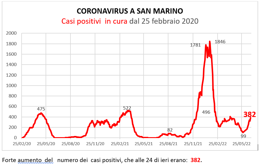 Coronavirus a San Marino. Evoluzione al 28  giugno 2022: positivi, guariti, deceduti. Vaccinati
