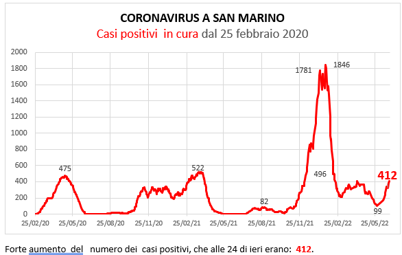 Coronavirus a San Marino. Evoluzione al 29  giugno 2022: positivi, guariti, deceduti. Vaccinati