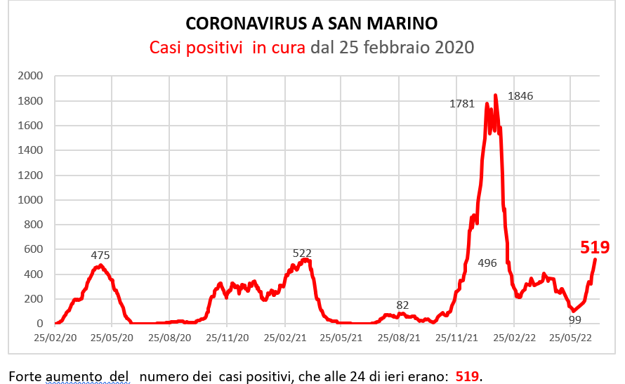 Coronavirus a San Marino. Evoluzione al 3 luglio 2022: positivi, guariti, deceduti. Vaccinati