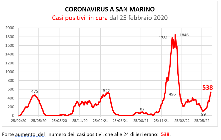 Coronavirus a San Marino. Evoluzione al 4 luglio 2022: positivi, guariti, deceduti. Vaccinati