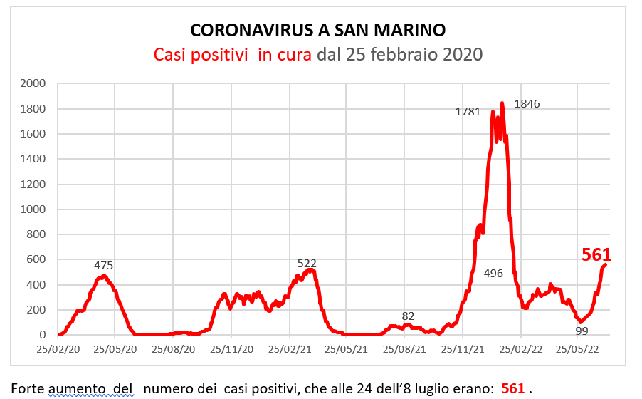 Coronavirus a San Marino. Evoluzione all’8 luglio 2022: positivi, guariti, deceduti. Vaccinati