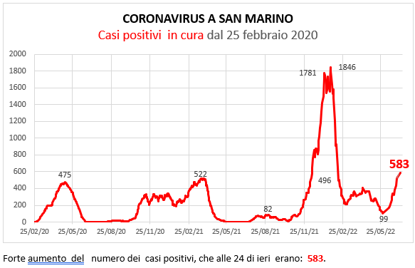 Coronavirus a San Marino. Evoluzione al 10 luglio 2022: positivi, guariti, deceduti. Vaccinati