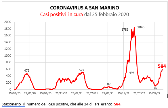 Coronavirus a San Marino. Evoluzione all’11 luglio 2022: positivi, guariti, deceduti. Vaccinati
