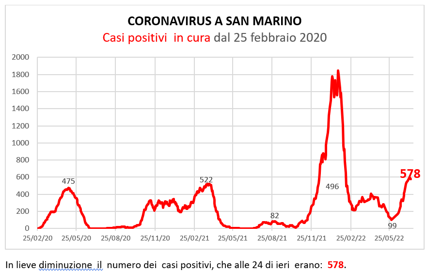 Coronavirus a San Marino. Evoluzione al 14 luglio 2022: positivi, guariti, deceduti. Vaccinati