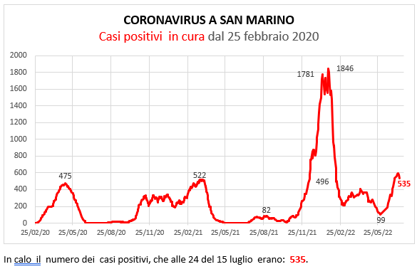 Coronavirus a San Marino. Evoluzione al 15 luglio 2022: positivi, guariti, deceduti. Vaccinati