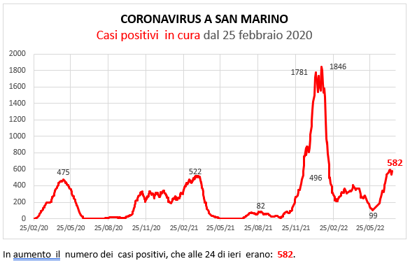 Coronavirus a San Marino. Evoluzione al 17 luglio 2022: positivi, guariti, deceduti. Vaccinati