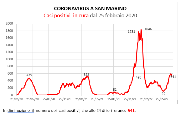 Coronavirus a San Marino. Evoluzione al 18 luglio 2022: positivi, guariti, deceduti. Vaccinati
