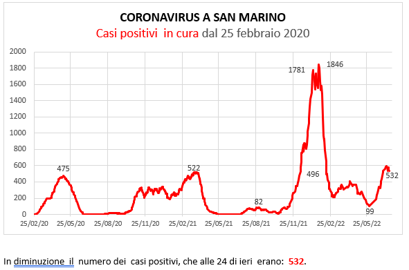 Coronavirus a San Marino. Evoluzione al 19 luglio 2022: positivi, guariti, deceduti. Vaccinati