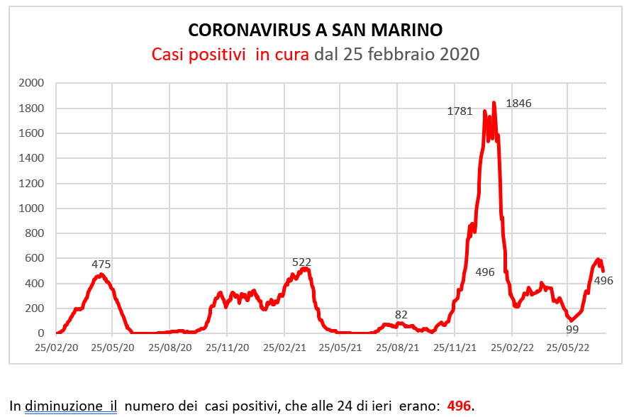 Coronavirus a San Marino. Evoluzione al 20 luglio 2022: positivi, guariti, deceduti. Vaccinati