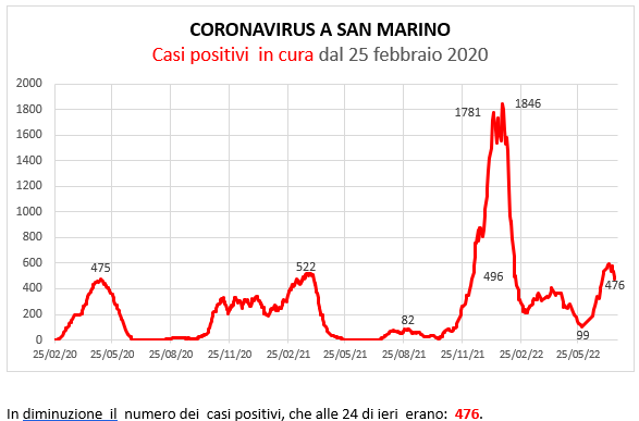 Coronavirus a San Marino. Evoluzione al 21 luglio 2022: positivi, guariti, deceduti. Vaccinati