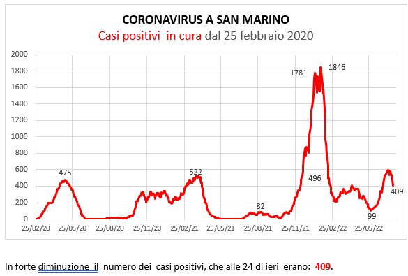 Coronavirus a San Marino. Evoluzione al 24 luglio 2022: positivi, guariti, deceduti. Vaccinati
