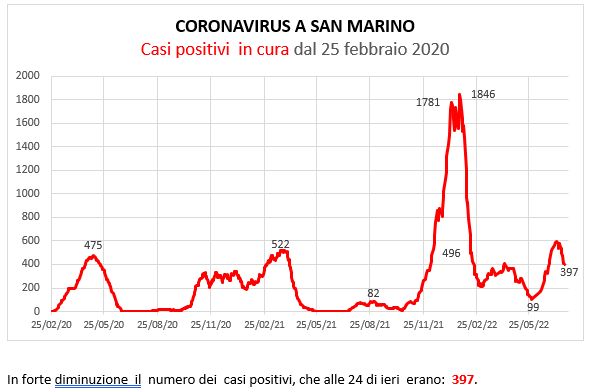 Coronavirus a San Marino. Evoluzione al 25 luglio 2022: positivi, guariti, deceduti. Vaccinati