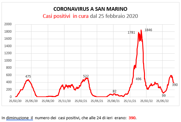 Coronavirus a San Marino. Evoluzione al 26 luglio 2022: positivi, guariti, deceduti. Vaccinati
