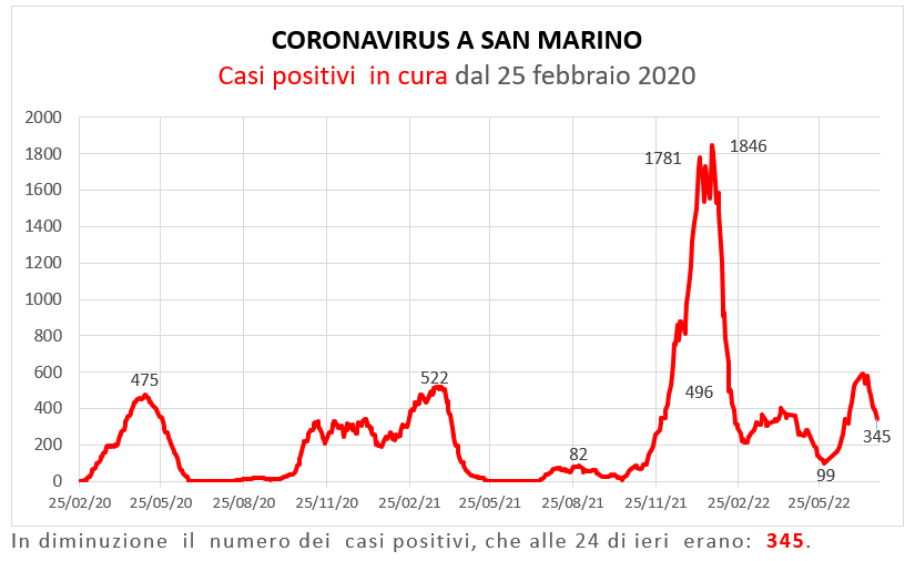 Coronavirus a San Marino. Evoluzione al 28 luglio 2022: positivi, guariti, deceduti. Vaccinati