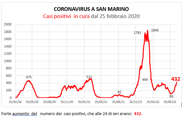 Coronavirus a San Marino. Evoluzione al 30  giugno 2022: positivi, guariti, deceduti. Vaccinati