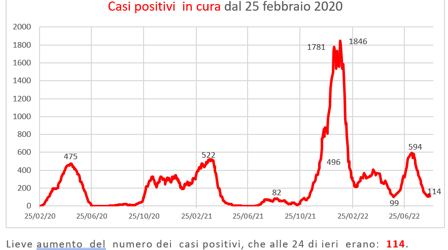 Coronavirus a San Marino. Evoluzione al 24 agosto 2022: positivi, guariti, deceduti. Vaccinati