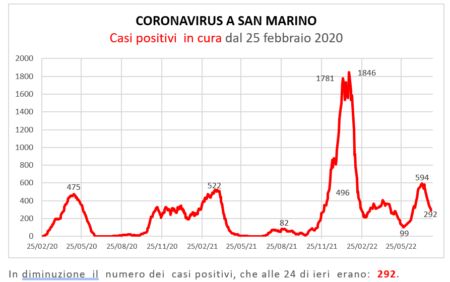 Coronavirus a San Marino. Evoluzione all’1 agosto 2022: positivi, guariti, deceduti. Vaccinati